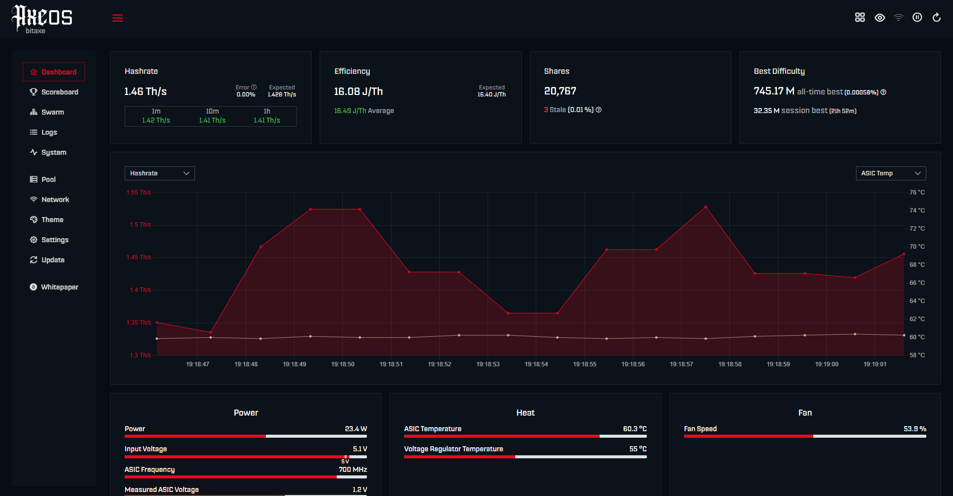 AxeOS dashboard showing miner hashrate, shares and best difficulty